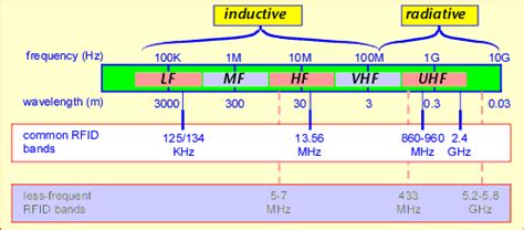 rfid chip x ray|rfid frequency bands.